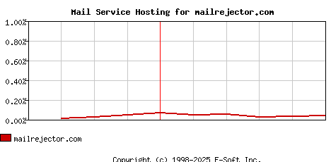 mailrejector.com MX Hosting Market Share Graph