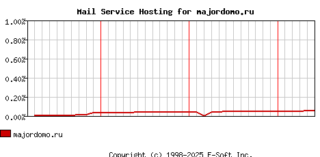 majordomo.ru MX Hosting Market Share Graph