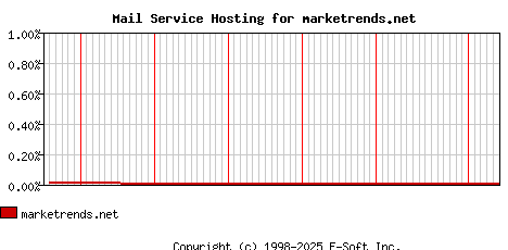 marketrends.net MX Hosting Market Share Graph
