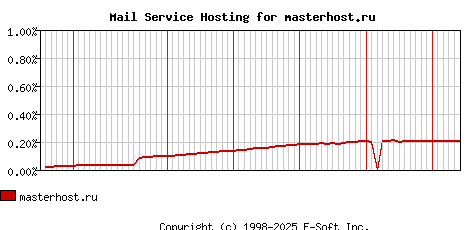 masterhost.ru MX Hosting Market Share Graph