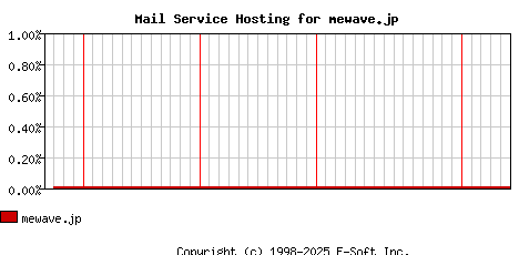 mewave.jp MX Hosting Market Share Graph