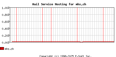 mhs.ch MX Hosting Market Share Graph