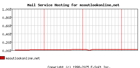 msoutlookonline.net MX Hosting Market Share Graph