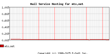 mts.net MX Hosting Market Share Graph