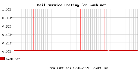 mweb.net MX Hosting Market Share Graph