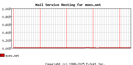 mxes.net MX Hosting Market Share Graph