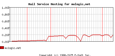 mxlogic.net MX Hosting Market Share Graph