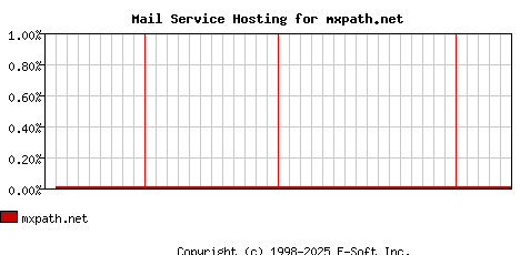 mxpath.net MX Hosting Market Share Graph