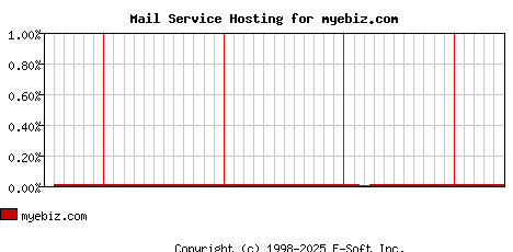 myebiz.com MX Hosting Market Share Graph