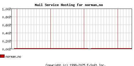 norman.no MX Hosting Market Share Graph