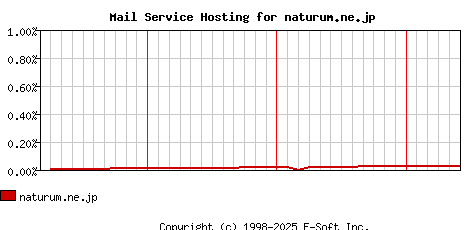 naturum.ne.jp MX Hosting Market Share Graph