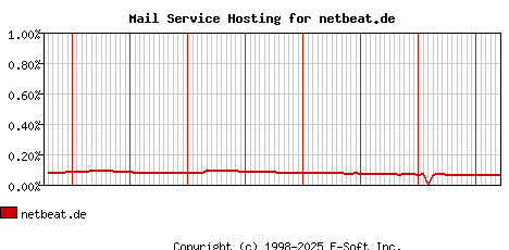 netbeat.de MX Hosting Market Share Graph