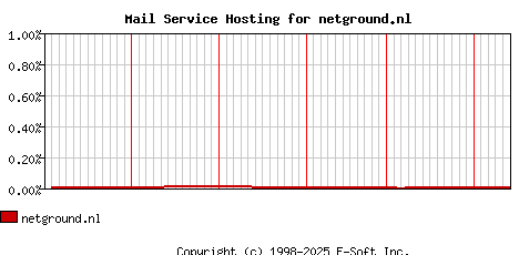 netground.nl MX Hosting Market Share Graph