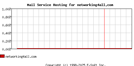 networking4all.com MX Hosting Market Share Graph
