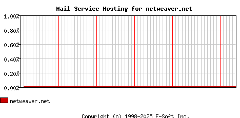 netweaver.net MX Hosting Market Share Graph