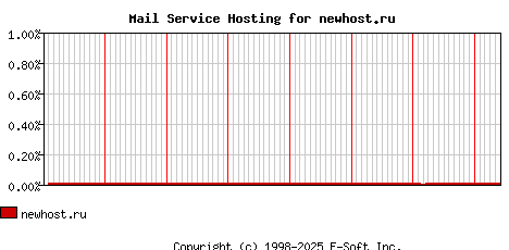 newhost.ru MX Hosting Market Share Graph