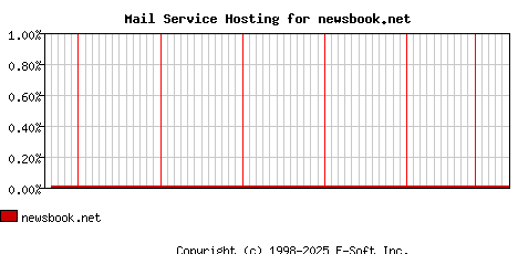 newsbook.net MX Hosting Market Share Graph
