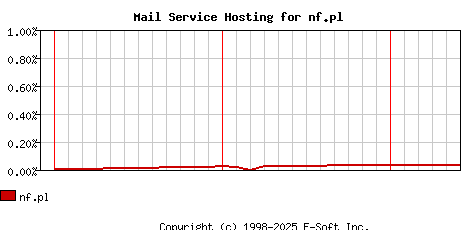 nf.pl MX Hosting Market Share Graph