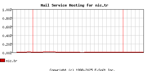 nic.tr MX Hosting Market Share Graph