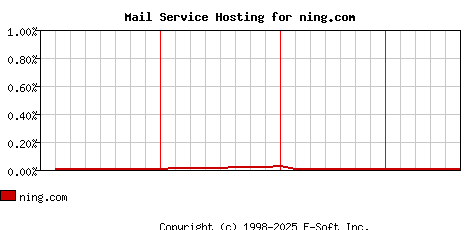 ning.com MX Hosting Market Share Graph