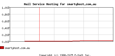 smartyhost.com.au MX Hosting Market Share Graph