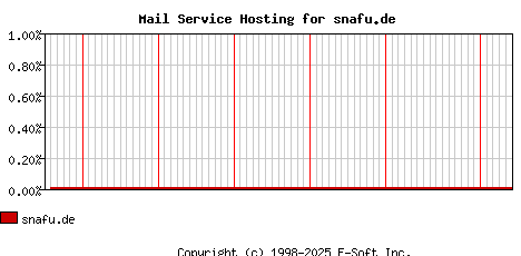snafu.de MX Hosting Market Share Graph