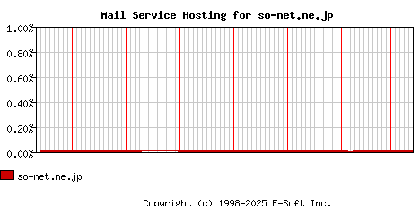 so-net.ne.jp MX Hosting Market Share Graph