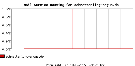 schmetterling-argus.de MX Hosting Market Share Graph