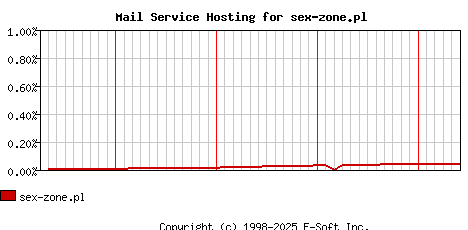 sex-zone.pl MX Hosting Market Share Graph