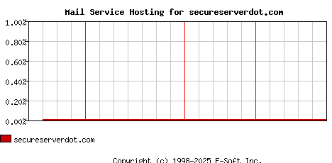 secureserverdot.com MX Hosting Market Share Graph