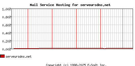 serveursdns.net MX Hosting Market Share Graph
