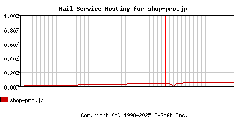 shop-pro.jp MX Hosting Market Share Graph