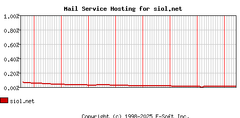siol.net MX Hosting Market Share Graph