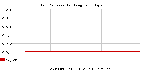 sky.cz MX Hosting Market Share Graph