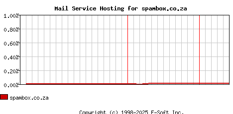 spambox.co.za MX Hosting Market Share Graph