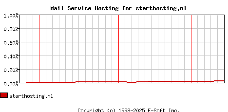 starthosting.nl MX Hosting Market Share Graph