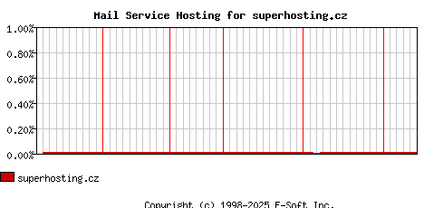 superhosting.cz MX Hosting Market Share Graph