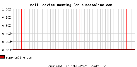 superonline.com MX Hosting Market Share Graph