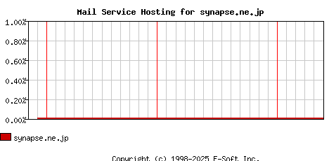 synapse.ne.jp MX Hosting Market Share Graph