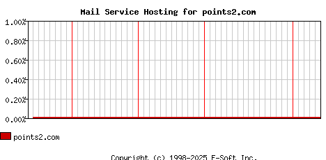 points2.com MX Hosting Market Share Graph