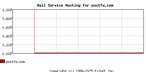 postfw.com MX Hosting Market Share Graph