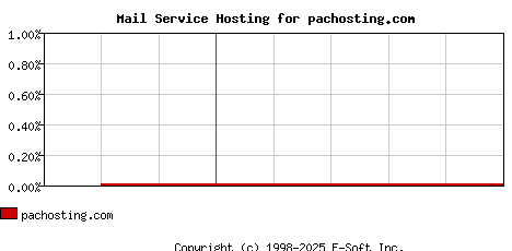 pachosting.com MX Hosting Market Share Graph