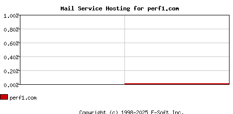 perf1.com MX Hosting Market Share Graph