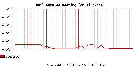 plus.net MX Hosting Market Share Graph