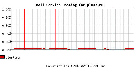 plus7.ru MX Hosting Market Share Graph