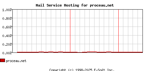 proceau.net MX Hosting Market Share Graph