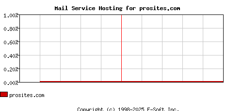 prosites.com MX Hosting Market Share Graph