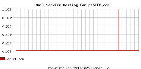 pshift.com MX Hosting Market Share Graph