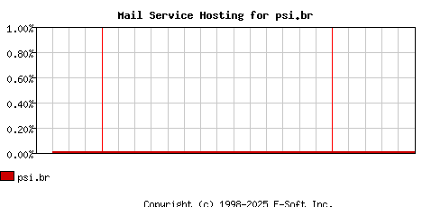psi.br MX Hosting Market Share Graph