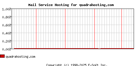 quadrahosting.com MX Hosting Market Share Graph
